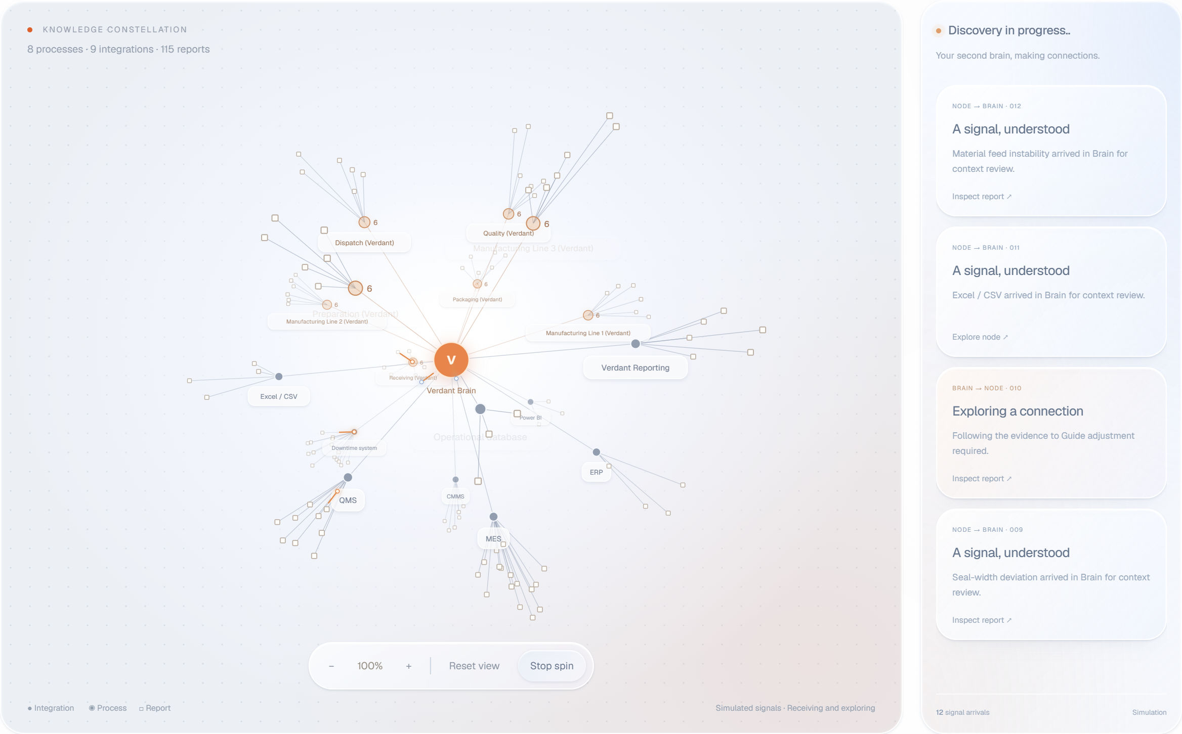 Verdant Brain: a knowledge network connecting processes, integrations, and source reports, alongside a discovery activity panel.